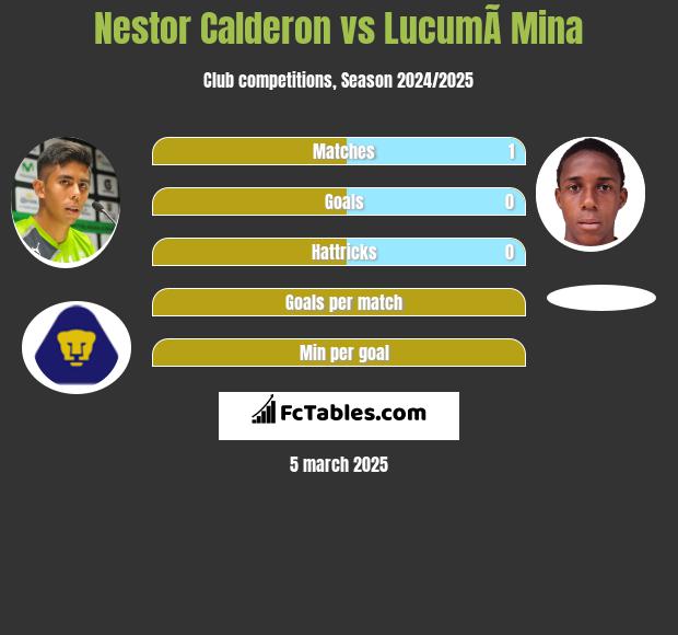 Nestor Calderon vs LucumÃ­ Mina h2h player stats