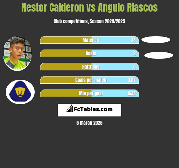 Nestor Calderon vs Angulo Riascos h2h player stats