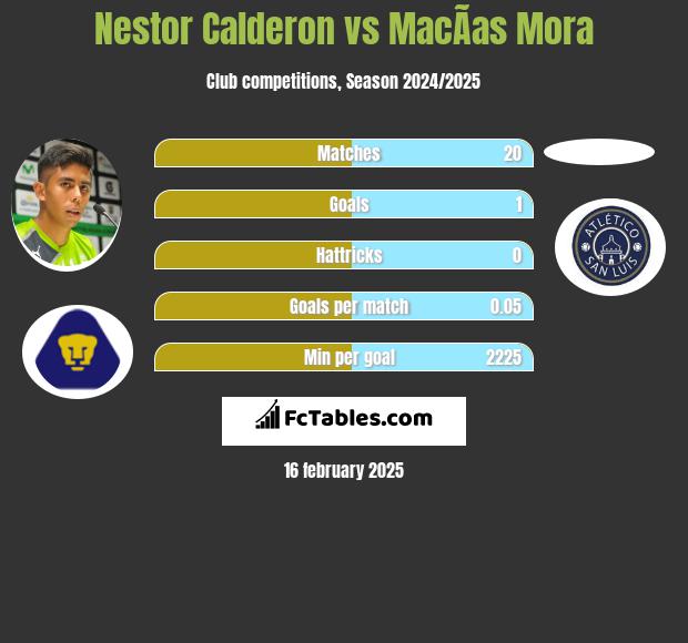 Nestor Calderon vs MacÃ­as Mora h2h player stats