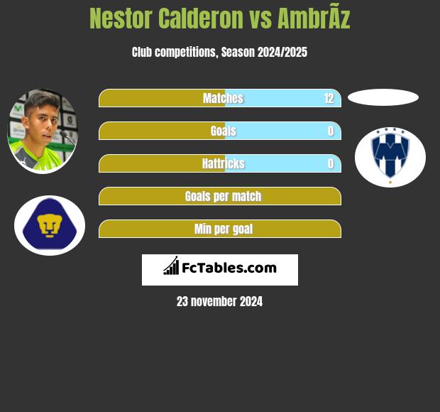 Nestor Calderon vs AmbrÃ­z h2h player stats