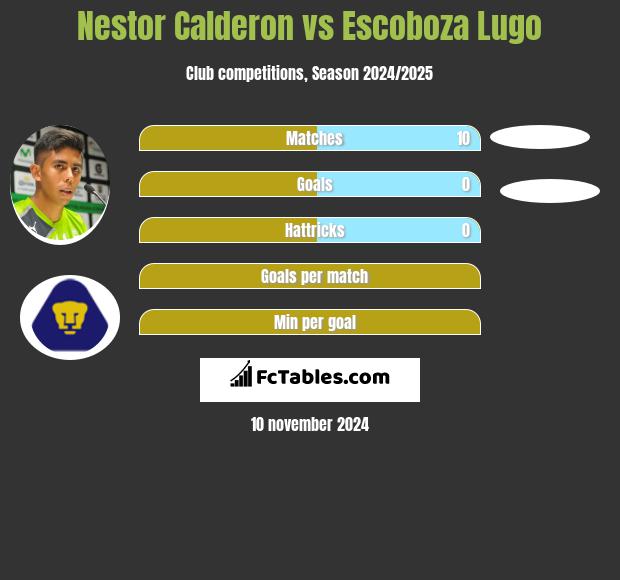 Nestor Calderon vs Escoboza Lugo h2h player stats