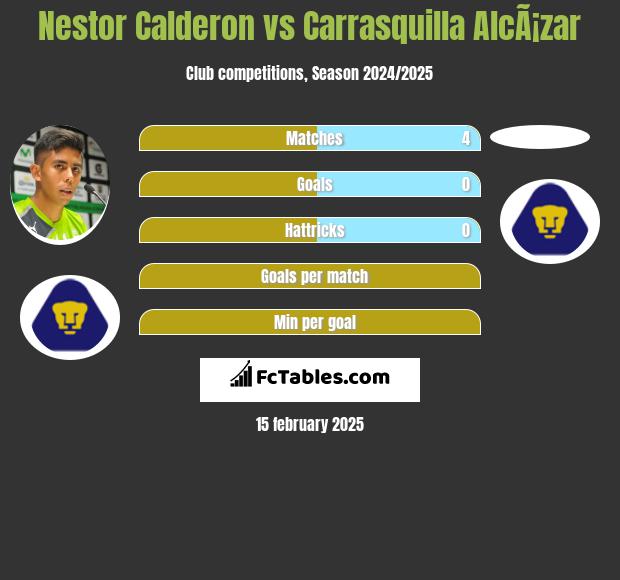 Nestor Calderon vs Carrasquilla AlcÃ¡zar h2h player stats