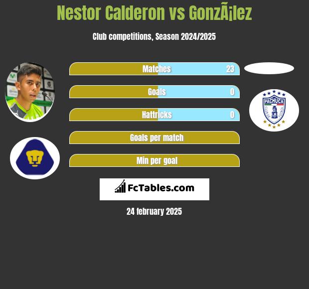 Nestor Calderon vs GonzÃ¡lez h2h player stats