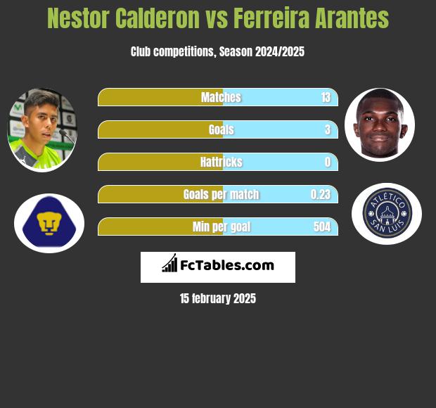 Nestor Calderon vs Ferreira Arantes h2h player stats