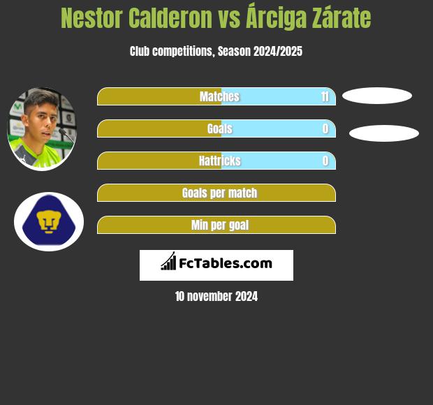 Nestor Calderon vs Árciga Zárate h2h player stats