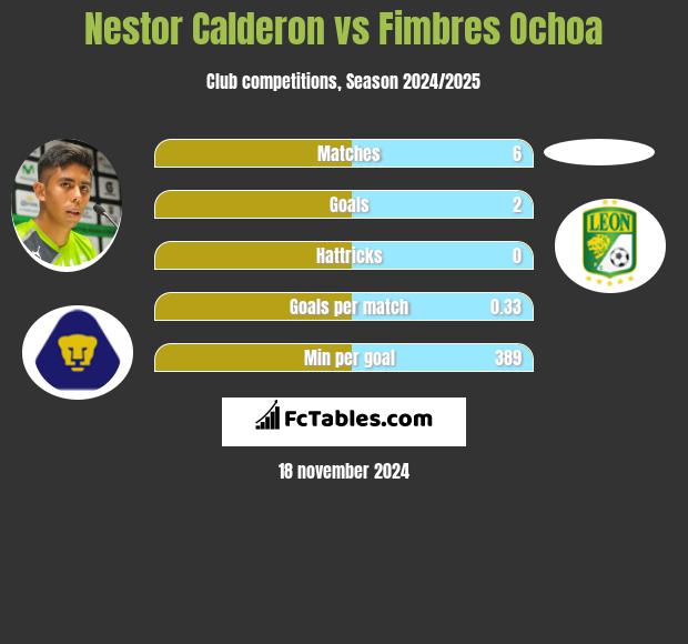 Nestor Calderon vs Fimbres Ochoa h2h player stats