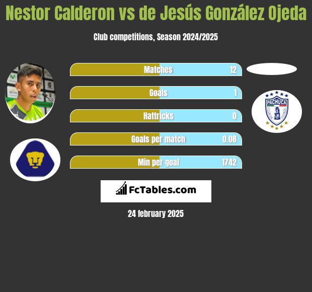 Nestor Calderon vs de Jesús González Ojeda h2h player stats