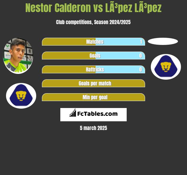 Nestor Calderon vs LÃ³pez LÃ³pez h2h player stats