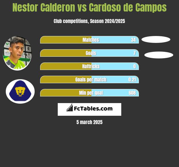 Nestor Calderon vs Cardoso de Campos h2h player stats