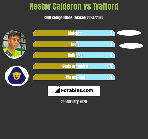 Nestor Calderon vs Trafford h2h player stats