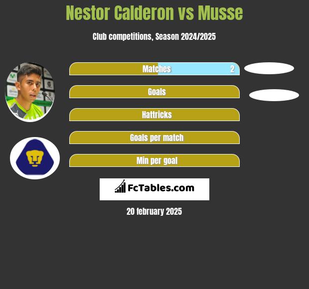 Nestor Calderon vs Musse h2h player stats