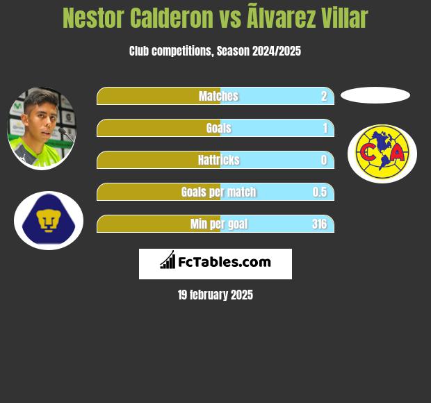 Nestor Calderon vs Ãlvarez Villar h2h player stats