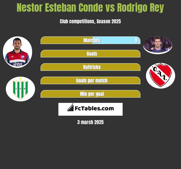 Nestor Esteban Conde vs Rodrigo Rey h2h player stats