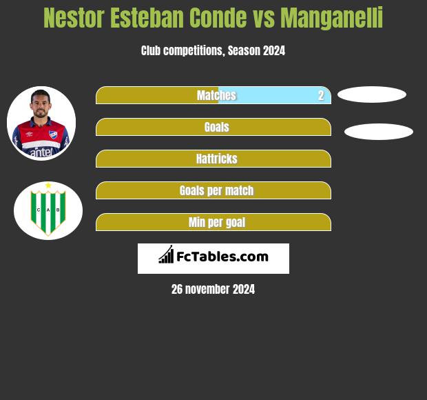 Nestor Esteban Conde vs Manganelli h2h player stats