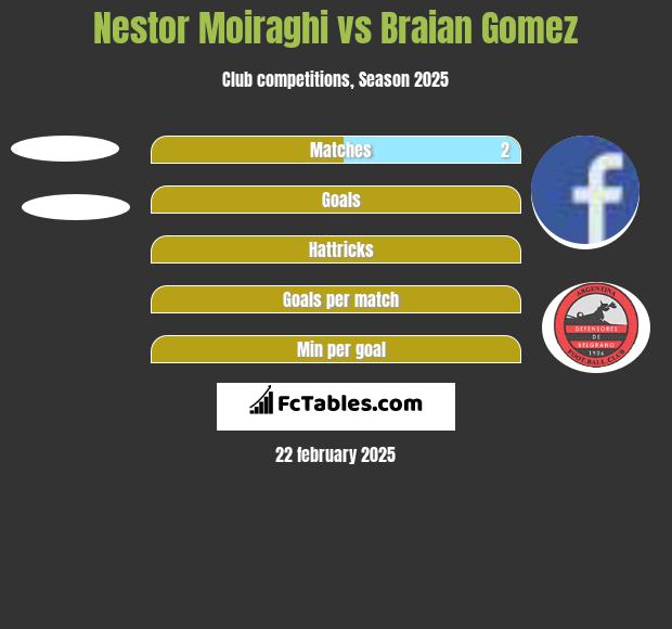 Nestor Moiraghi vs Braian Gomez h2h player stats