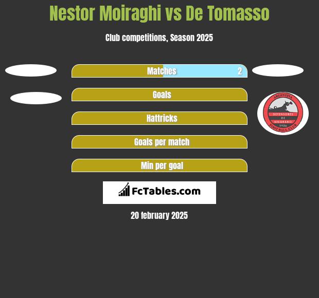 Nestor Moiraghi vs De Tomasso h2h player stats