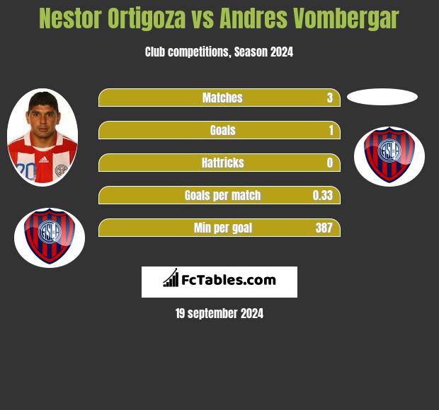 Nestor Ortigoza vs Andres Vombergar h2h player stats