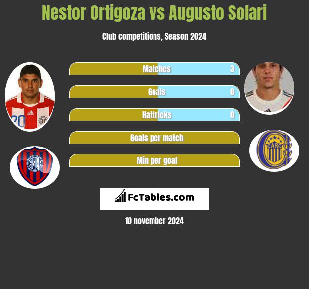 Nestor Ortigoza vs Augusto Solari h2h player stats