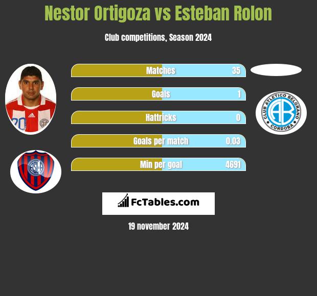 Nestor Ortigoza vs Esteban Rolon h2h player stats