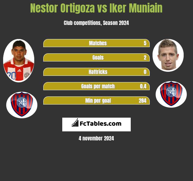 Nestor Ortigoza vs Iker Muniain h2h player stats