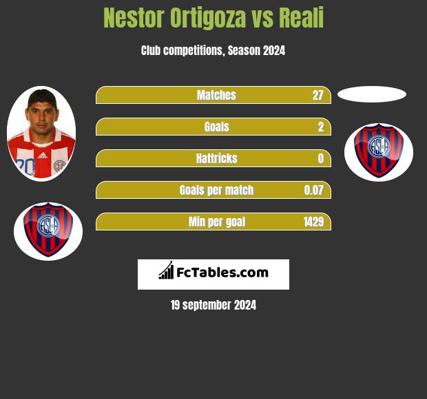 Nestor Ortigoza vs Reali h2h player stats