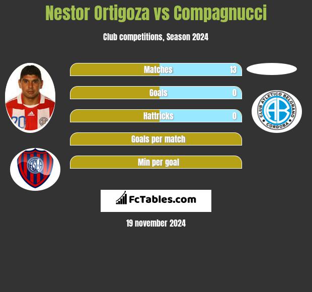 Nestor Ortigoza vs Compagnucci h2h player stats