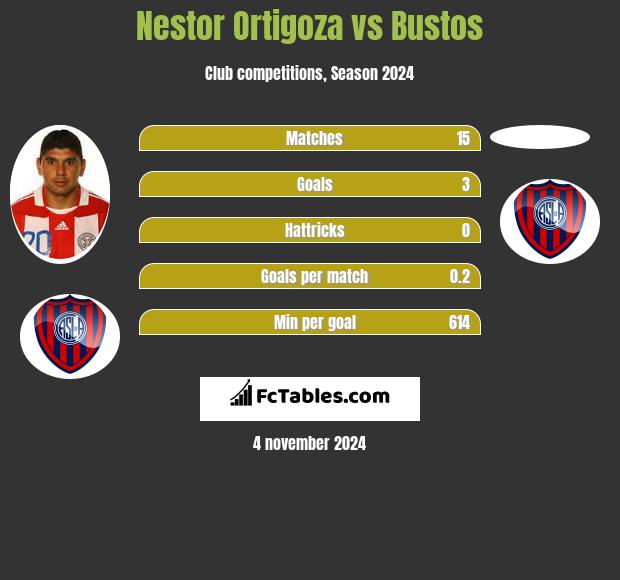 Nestor Ortigoza vs Bustos h2h player stats