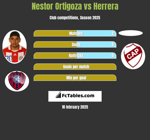 Nestor Ortigoza vs Herrera h2h player stats