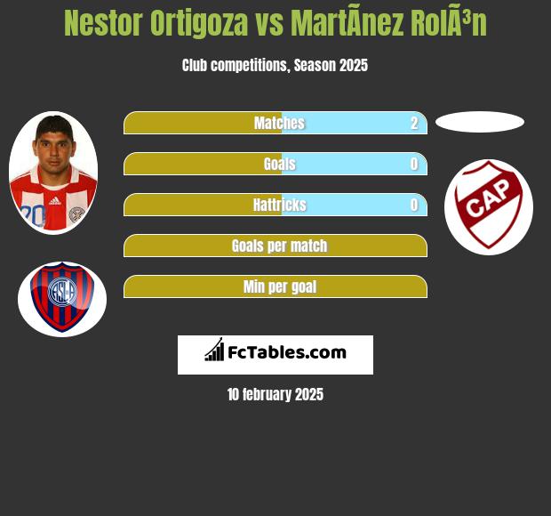 Nestor Ortigoza vs MartÃ­nez RolÃ³n h2h player stats