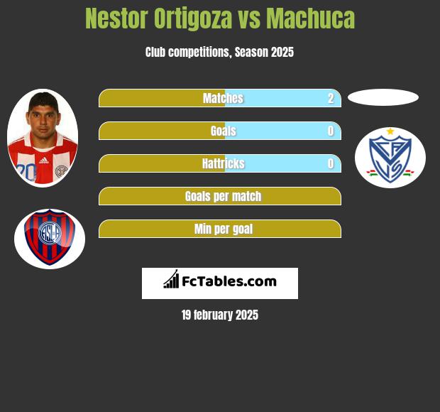 Nestor Ortigoza vs Machuca h2h player stats