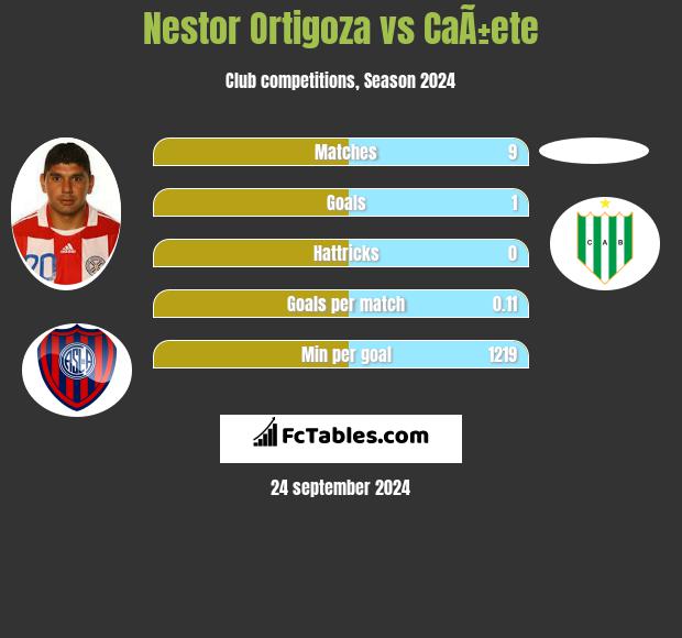 Nestor Ortigoza vs CaÃ±ete h2h player stats