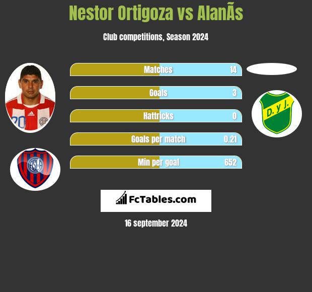 Nestor Ortigoza vs AlanÃ­s h2h player stats