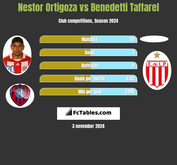 Nestor Ortigoza vs Benedetti Taffarel h2h player stats