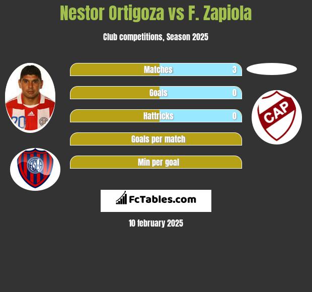 Nestor Ortigoza vs F. Zapiola h2h player stats