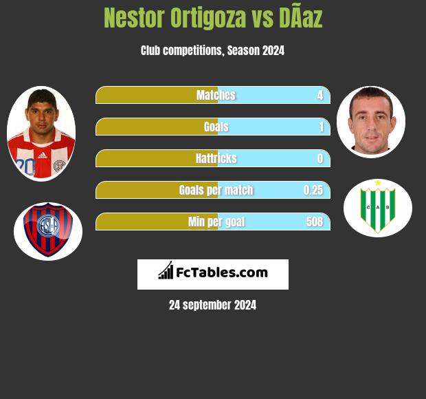 Nestor Ortigoza vs DÃ­az h2h player stats