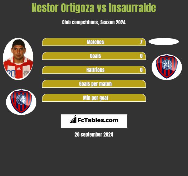 Nestor Ortigoza vs Insaurralde h2h player stats