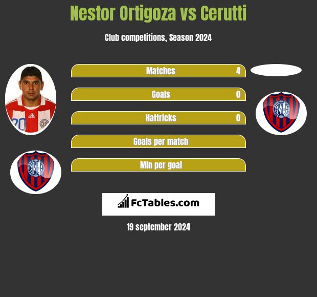 Nestor Ortigoza vs Cerutti h2h player stats