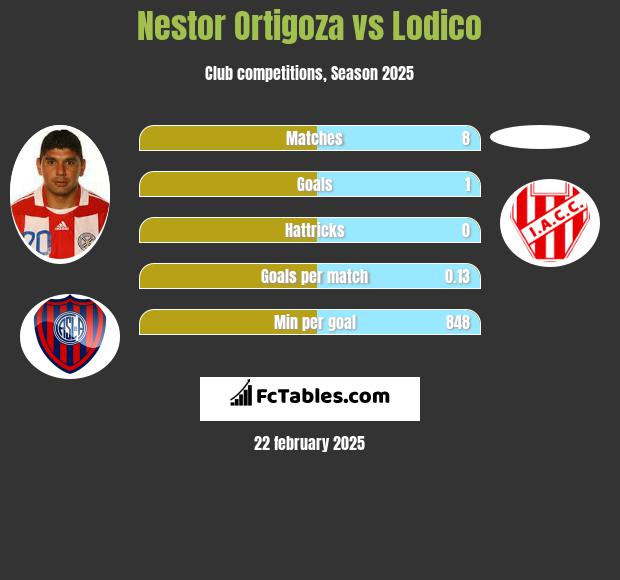 Nestor Ortigoza vs Lodico h2h player stats