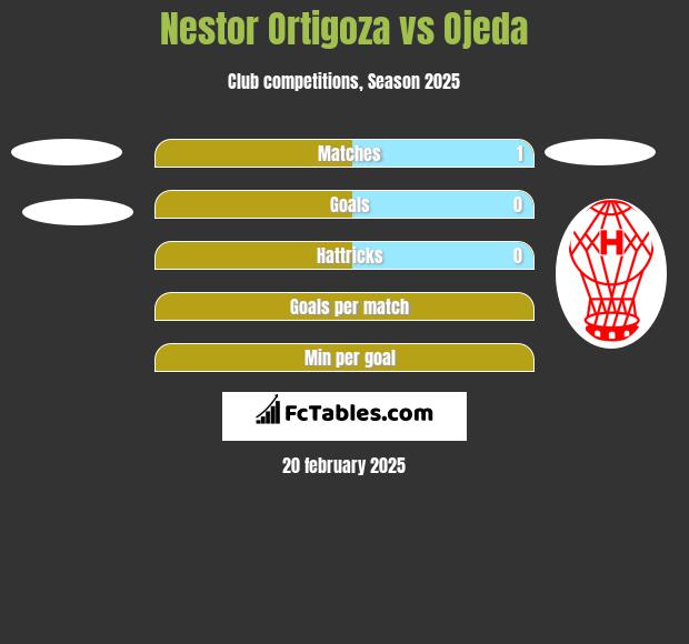 Nestor Ortigoza vs Ojeda h2h player stats