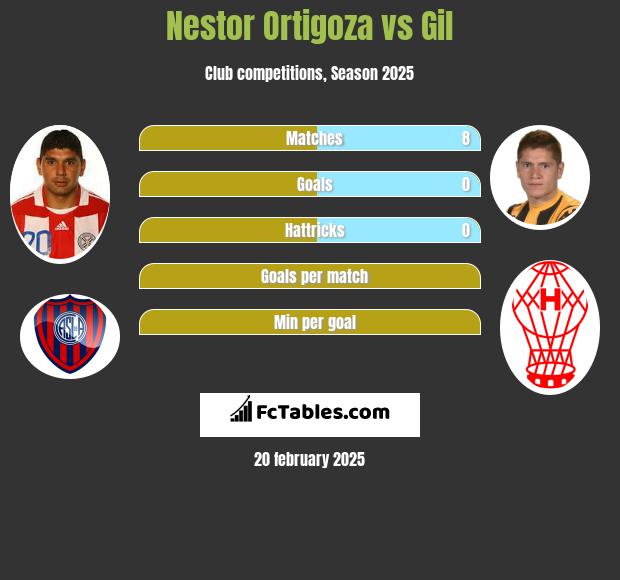 Nestor Ortigoza vs Gil h2h player stats