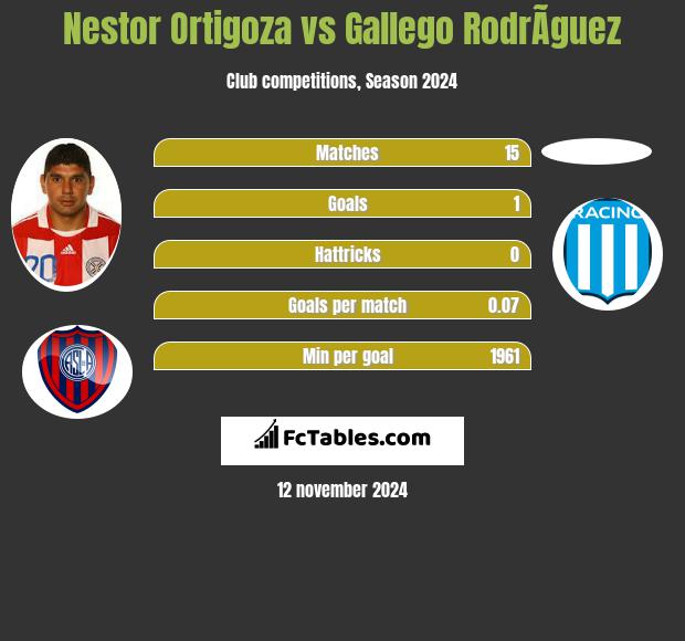 Nestor Ortigoza vs Gallego RodrÃ­guez h2h player stats