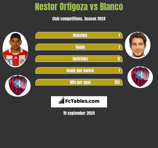 Nestor Ortigoza vs Blanco h2h player stats