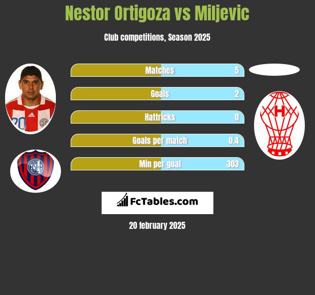 Nestor Ortigoza vs Miljevic h2h player stats