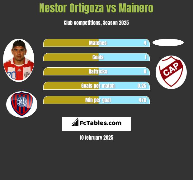 Nestor Ortigoza vs Mainero h2h player stats