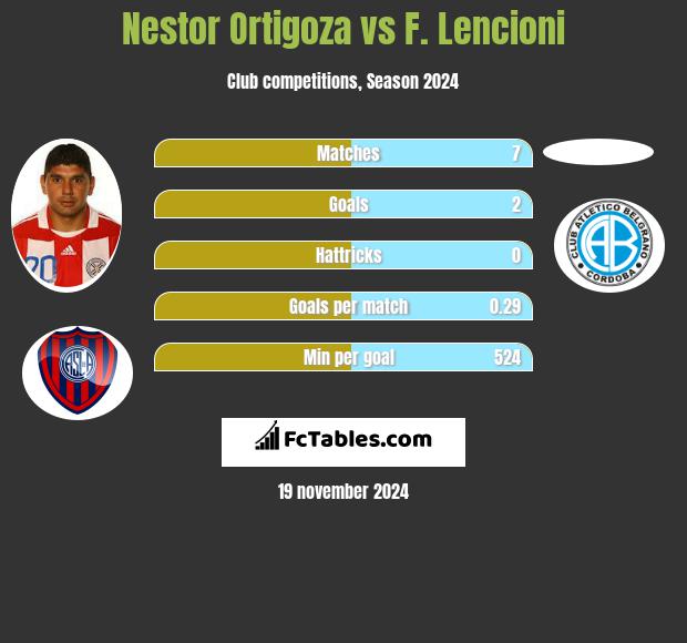 Nestor Ortigoza vs F. Lencioni h2h player stats