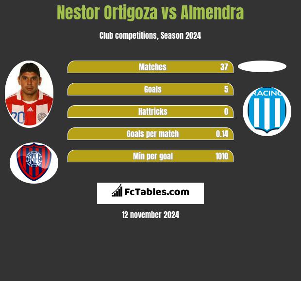 Nestor Ortigoza vs Almendra h2h player stats