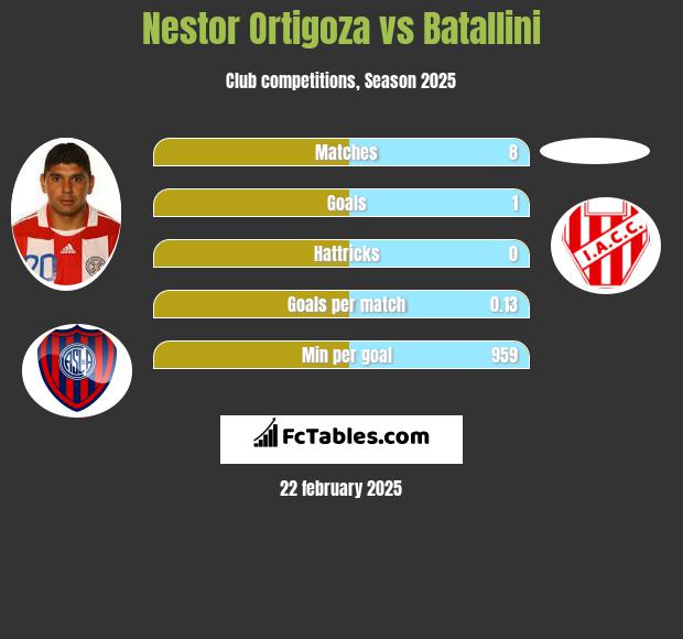 Nestor Ortigoza vs Batallini h2h player stats