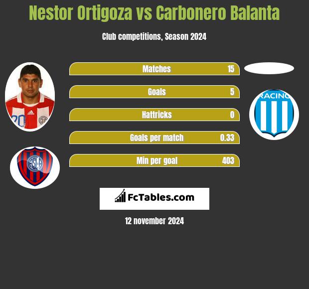 Nestor Ortigoza vs Carbonero Balanta h2h player stats