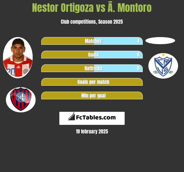 Nestor Ortigoza vs Ã. Montoro h2h player stats