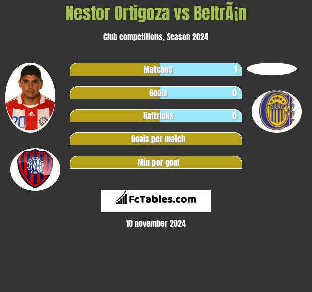 Nestor Ortigoza vs BeltrÃ¡n h2h player stats